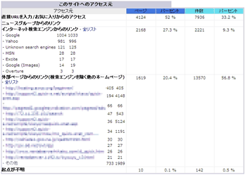 サイトへのアクセス元