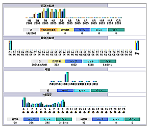 月別／日別／曜日／時間帯統計
